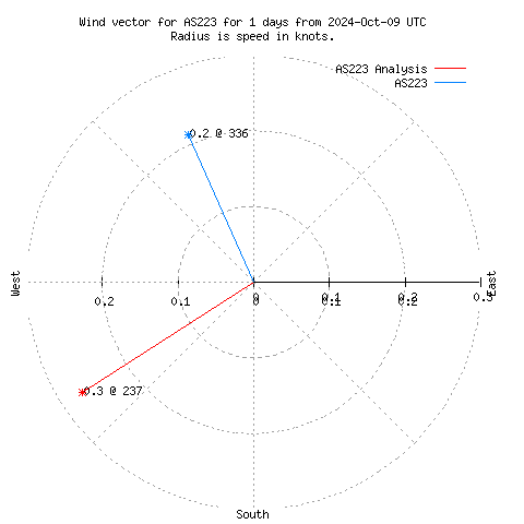 Wind vector chart