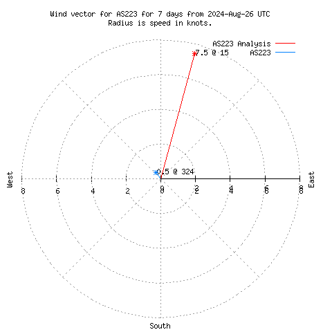 Wind vector chart for last 7 days