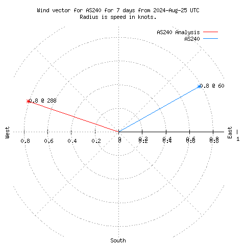 Wind vector chart for last 7 days