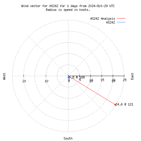 Wind vector chart