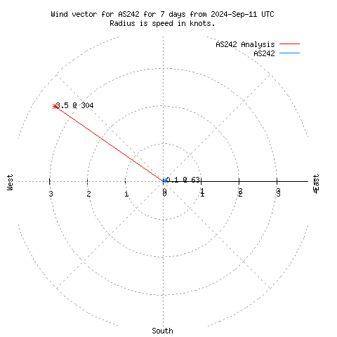 Wind vector chart for last 7 days