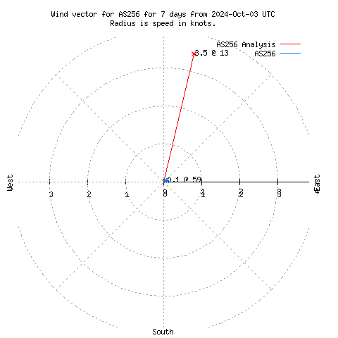 Wind vector chart for last 7 days