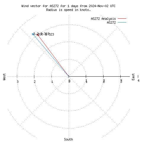 Wind vector chart