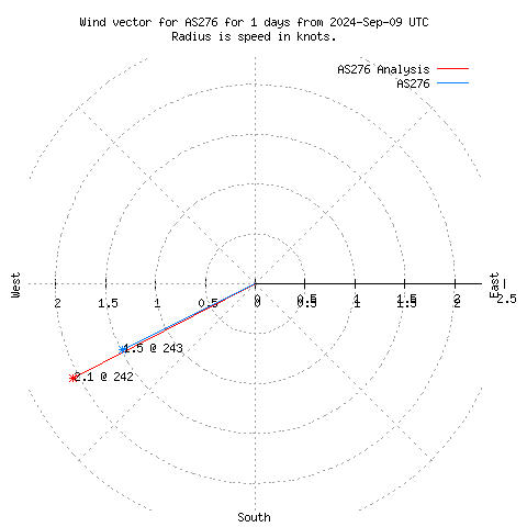 Wind vector chart