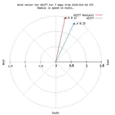 Wind vector chart for last 7 days