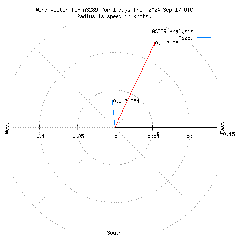 Wind vector chart