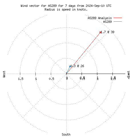 Wind vector chart for last 7 days