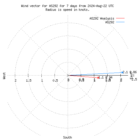 Wind vector chart for last 7 days