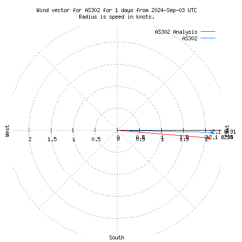 Wind vector chart