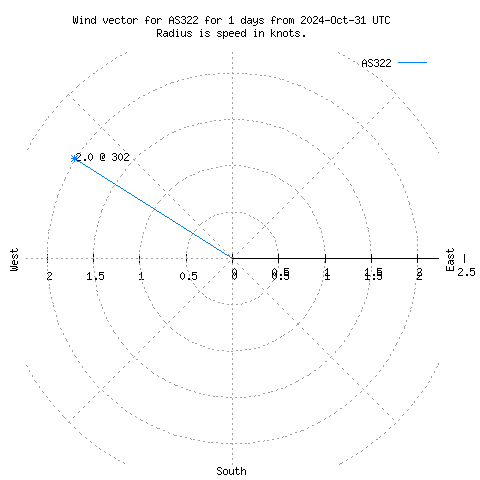 Wind vector chart