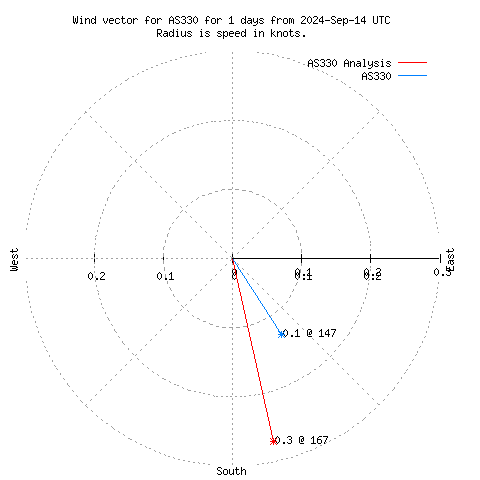 Wind vector chart