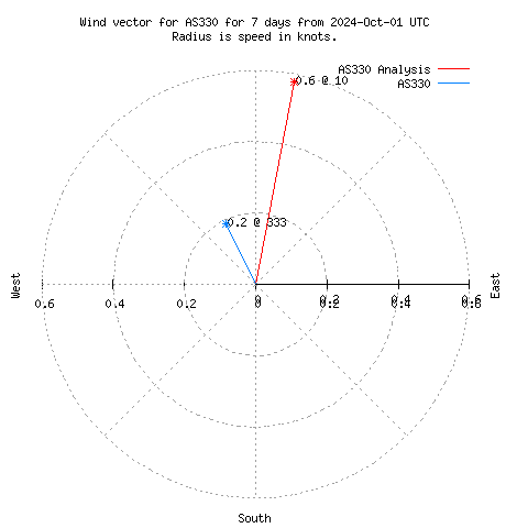 Wind vector chart for last 7 days