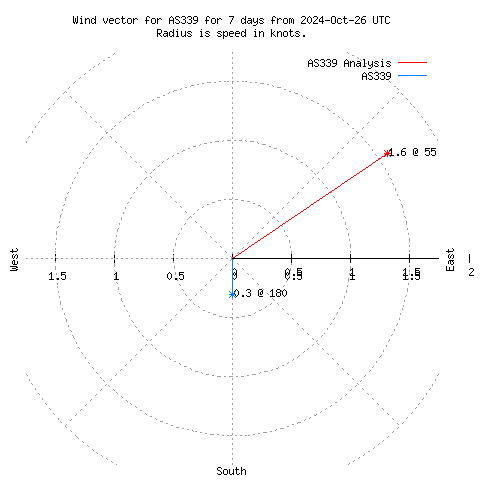 Wind vector chart for last 7 days