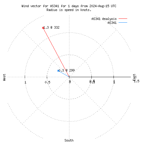 Wind vector chart