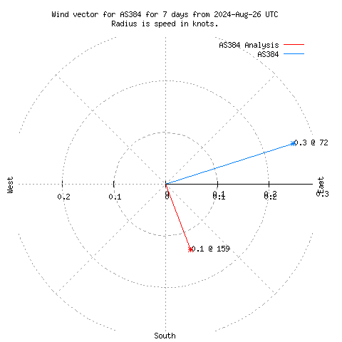 Wind vector chart for last 7 days