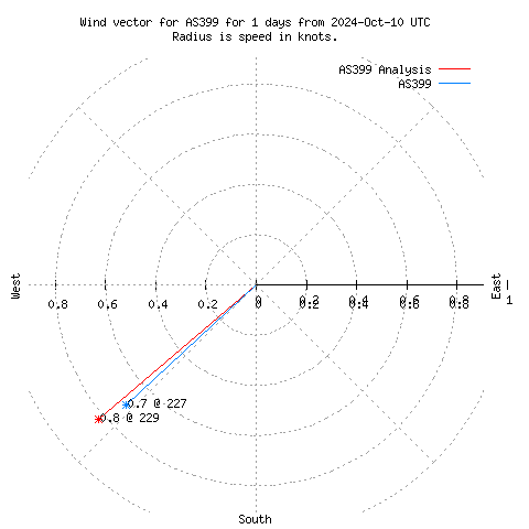 Wind vector chart