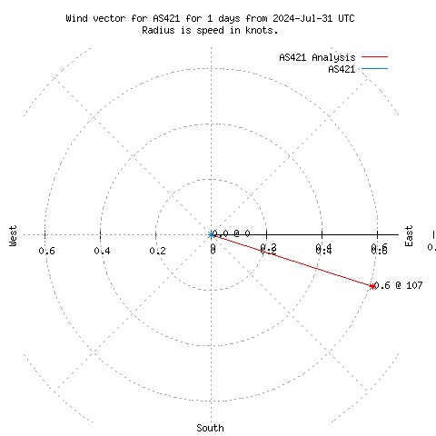 Wind vector chart