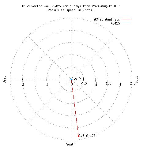 Wind vector chart