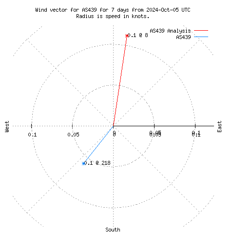 Wind vector chart for last 7 days