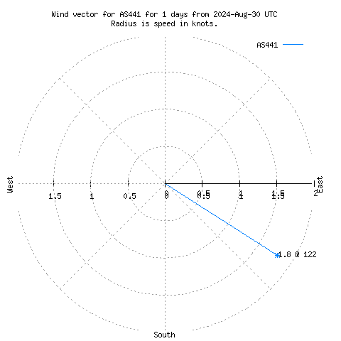 Wind vector chart