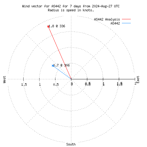 Wind vector chart for last 7 days