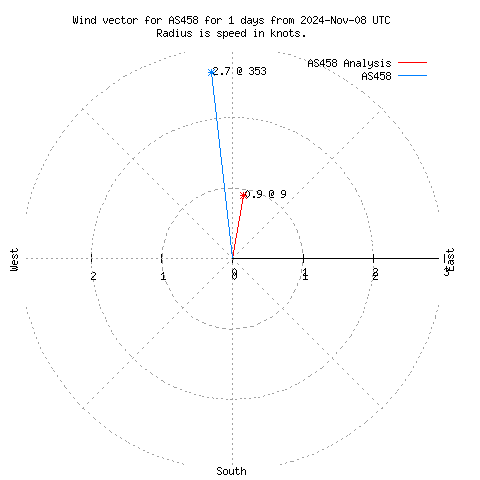 Wind vector chart