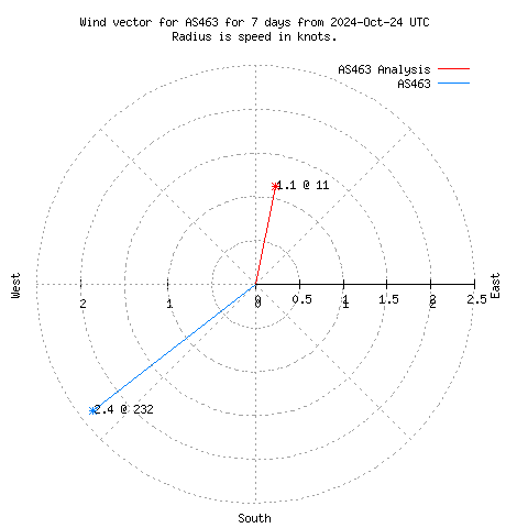 Wind vector chart for last 7 days