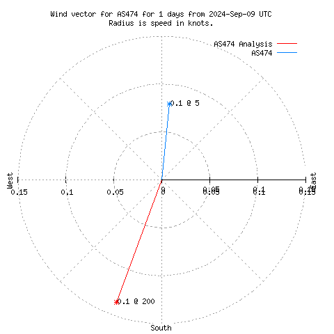 Wind vector chart