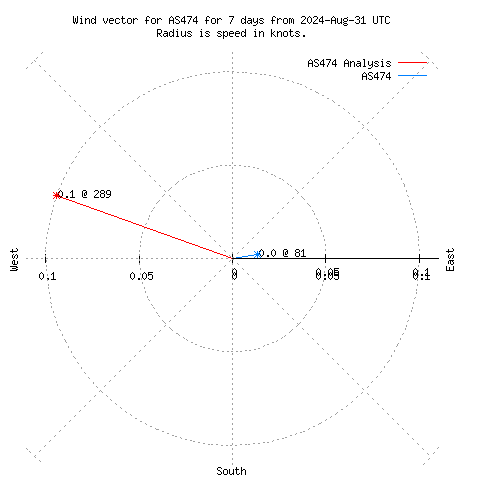 Wind vector chart for last 7 days