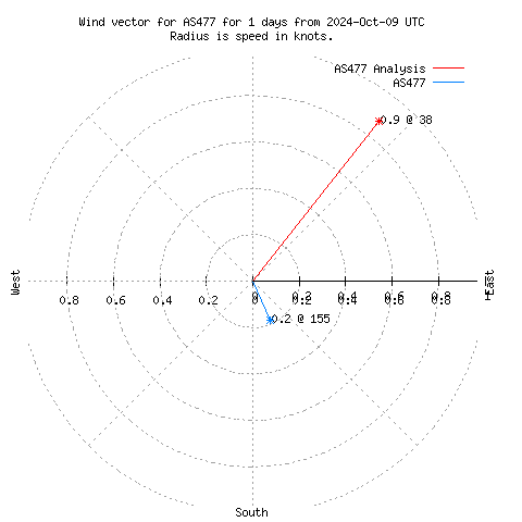 Wind vector chart