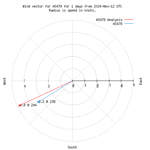 Wind vector chart