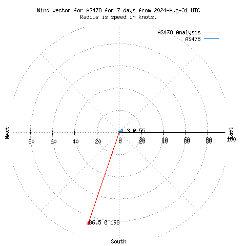 Wind vector chart for last 7 days