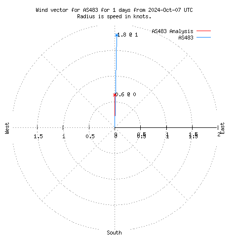 Wind vector chart