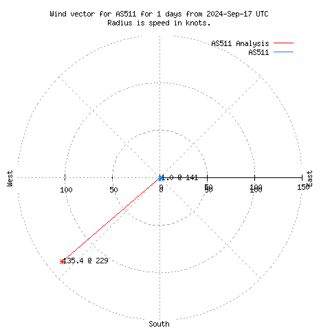 Wind vector chart