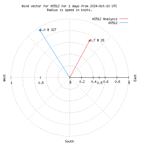 Wind vector chart