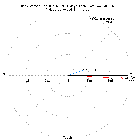 Wind vector chart