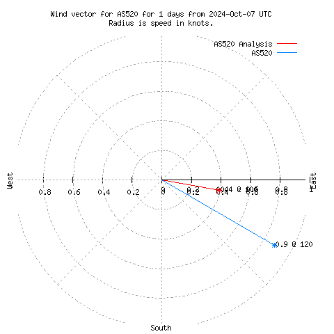 Wind vector chart