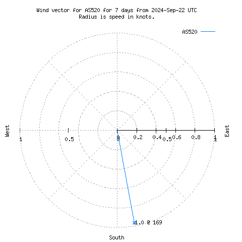 Wind vector chart for last 7 days