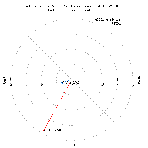 Wind vector chart