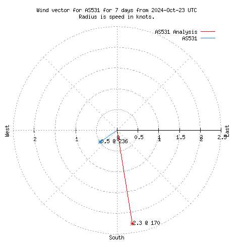 Wind vector chart for last 7 days