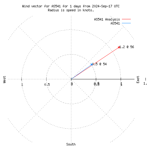 Wind vector chart