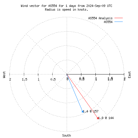 Wind vector chart