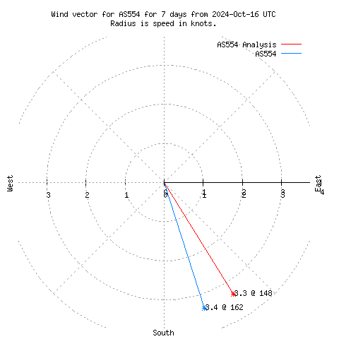 Wind vector chart for last 7 days