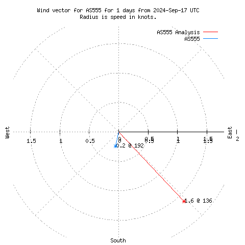 Wind vector chart