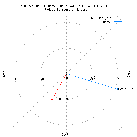 Wind vector chart for last 7 days