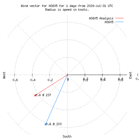 Wind vector chart