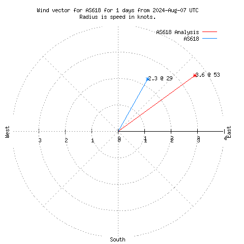 Wind vector chart