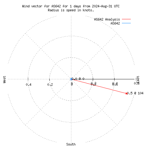 Wind vector chart