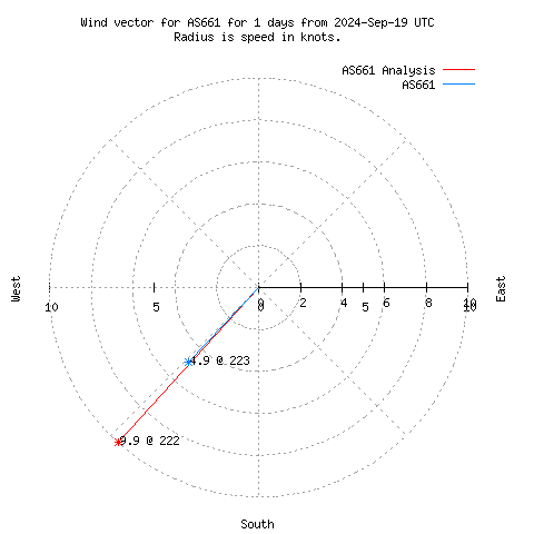 Wind vector chart