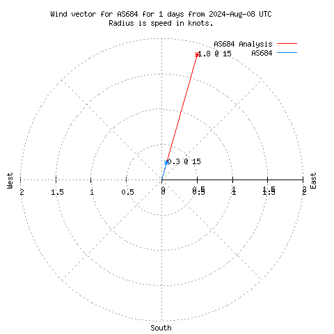 Wind vector chart